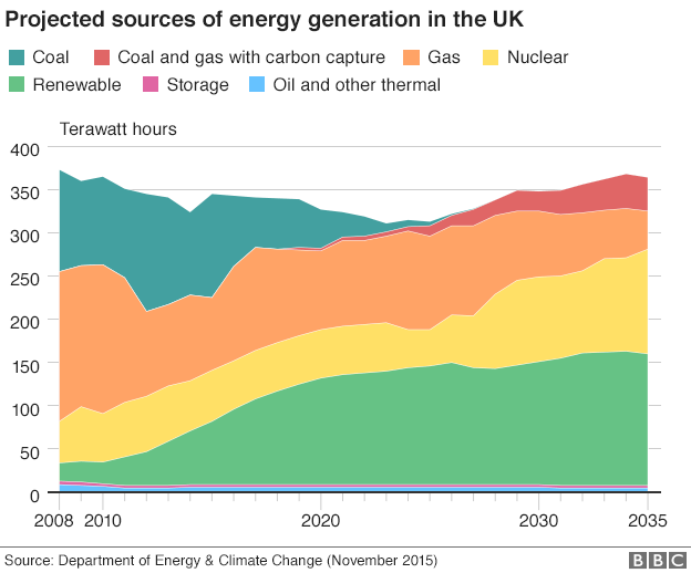 smart energy use