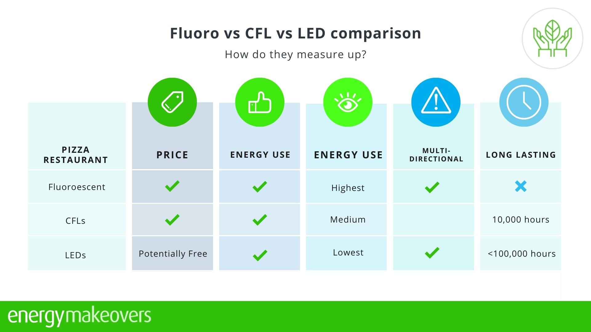 Fluro vs CFL vs LED