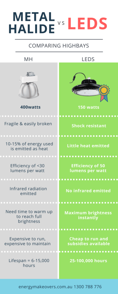 Metal halide vs LEDs