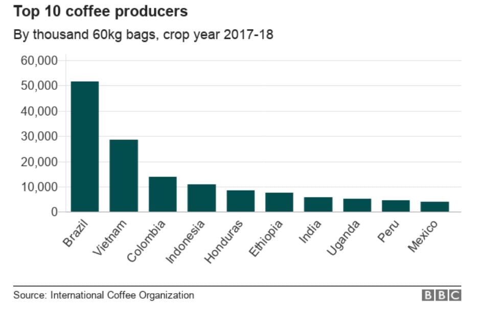 Мировое производство кофе